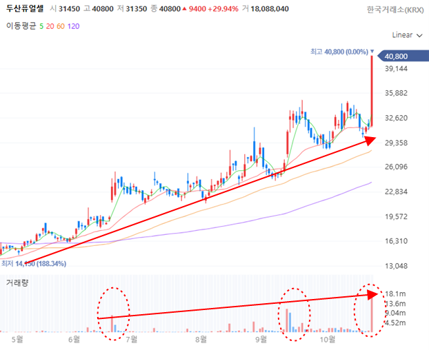 주가 일봉 차트 분석