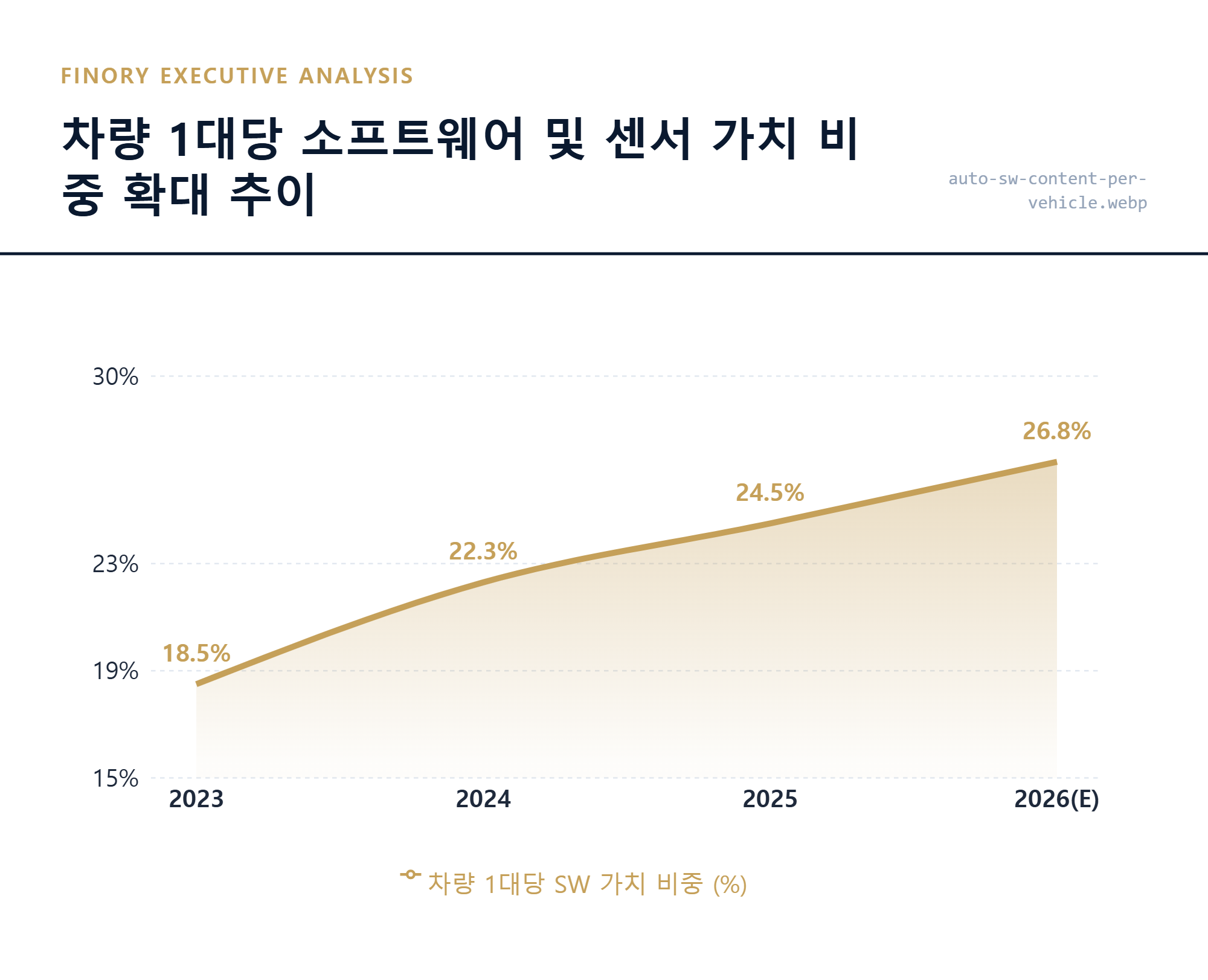 차량 1대당 탑재되는 소프트웨어 및 센서 가치 비중 변화 by Finory