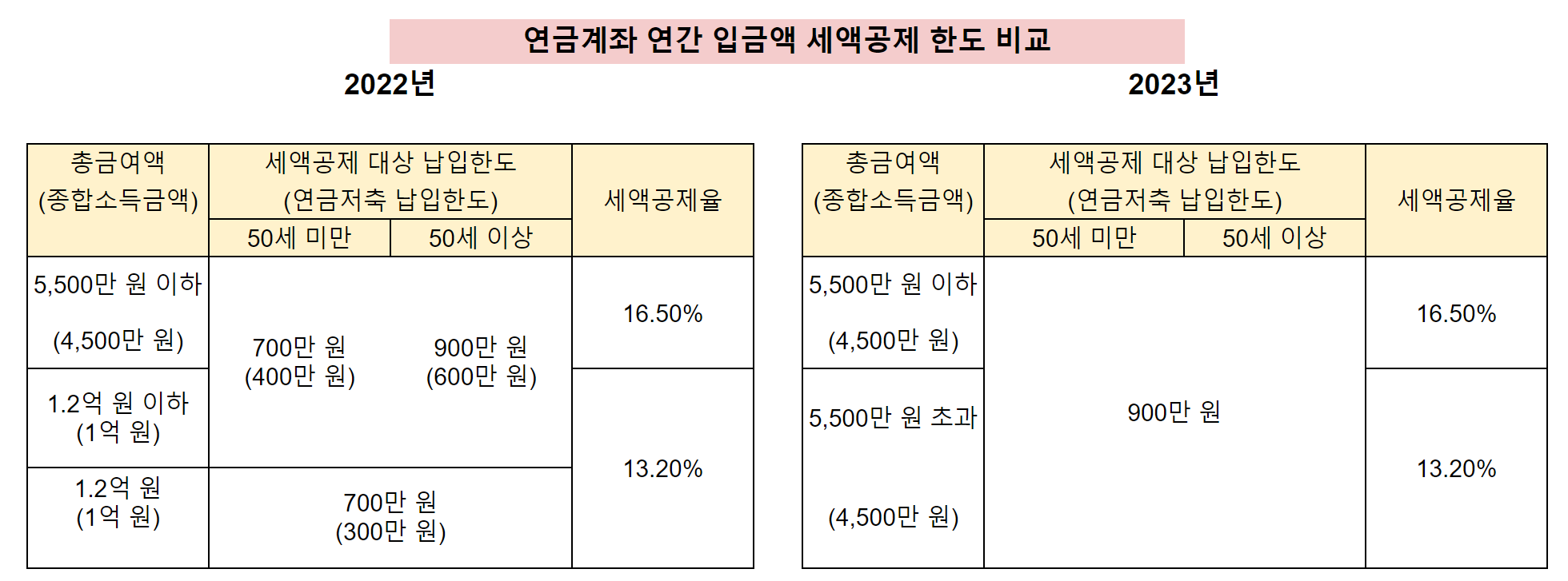 퇴직연금계좌 세제해택 확대