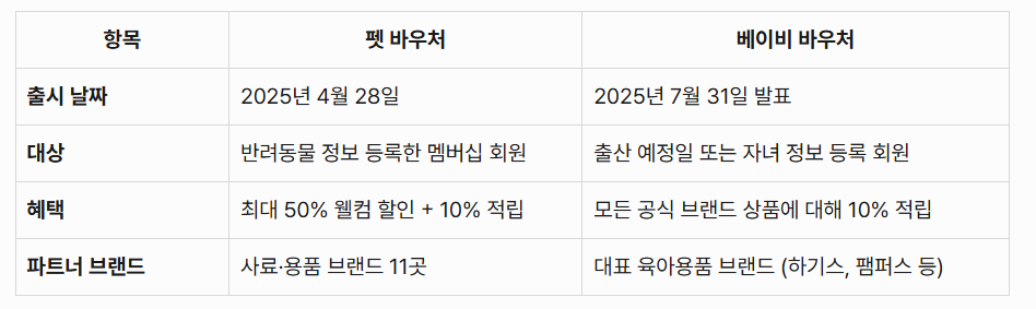 펫 바우처 &amp; 베이비 바우처 주요 항목 비교표