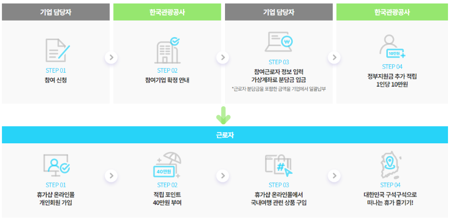 근로자 휴가지원사업 신청절차