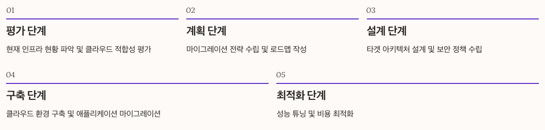 클라우드 전환 컨설팅 프로세스 정리