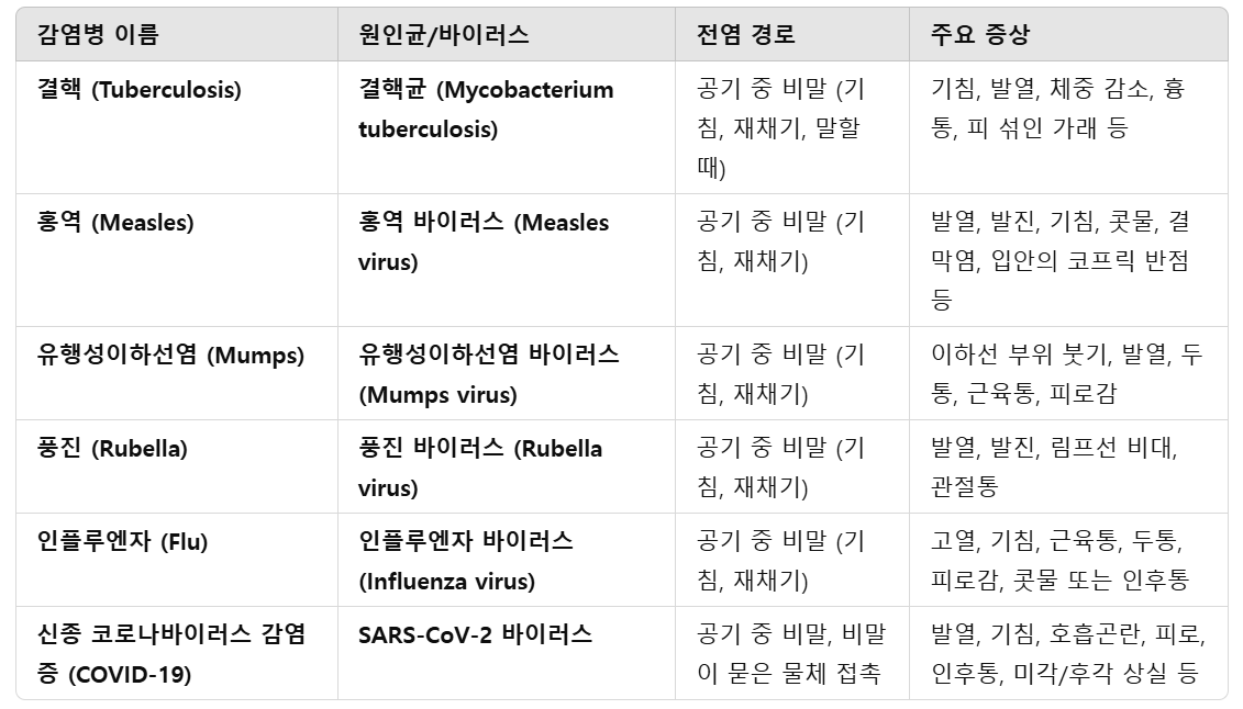 비말감염-제1급-감염병