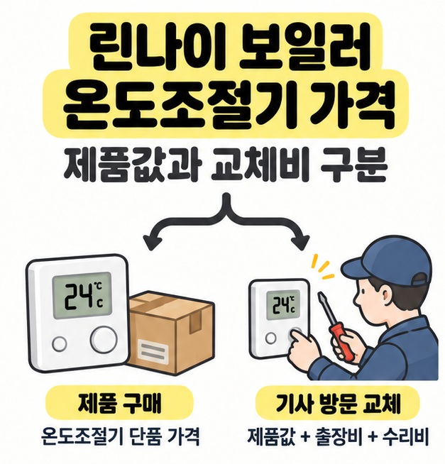 린나이 보일러 온도조절기 가격 제목 아래 택배 제품 구매와 기사 방문 교체의 비용 범위를 비교한 그림