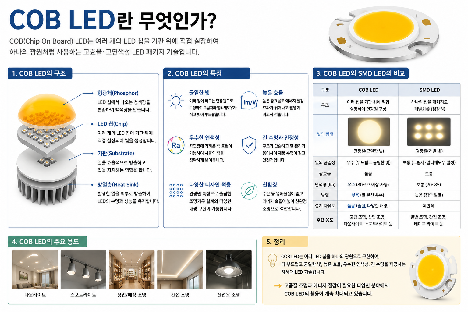 COB LED란 무엇인가
