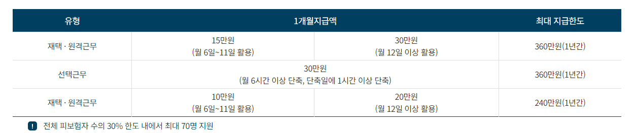 재택근무 유연근무 지원금