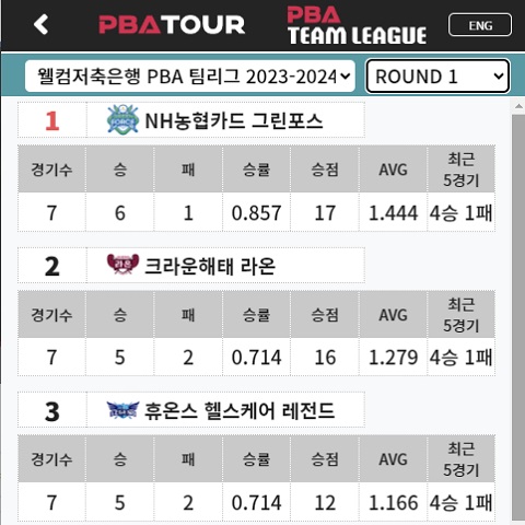 PBA 팀리그 1라운드 현재 순위 - 1라운드 8일차