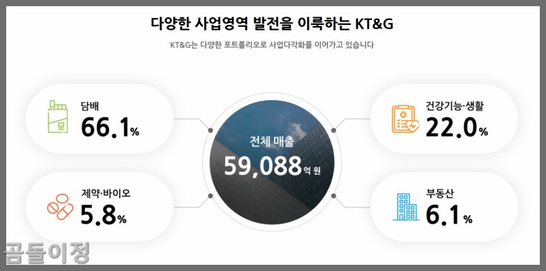 고배당주 KT&amp;G 주가 흐름과 배당 기준일, 꼭 알아야 할 팁