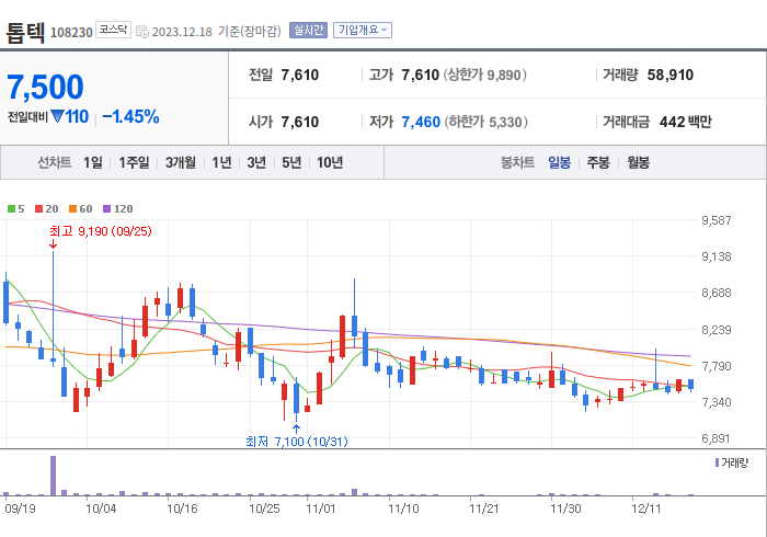 톱텍 3개월 주가(일봉)