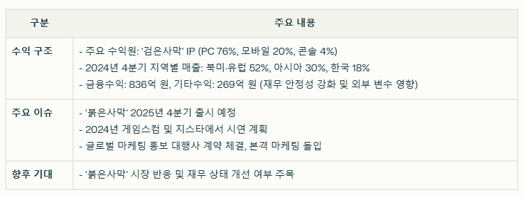 펄어비스 수익 구조와 현재 이슈 요약