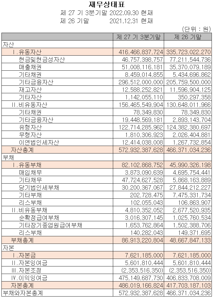 리노공업 - 재무상태표