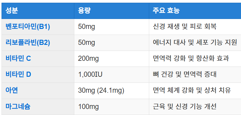 주요 성분 및 용량