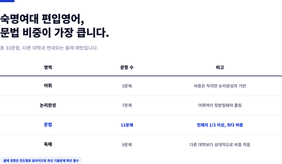 숙명여대-편입영어-시험구성