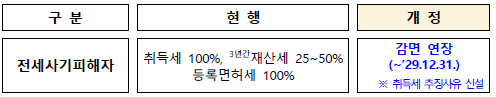 전세사기피해자 지원을 위한 지방세 감면 연장(특례법)