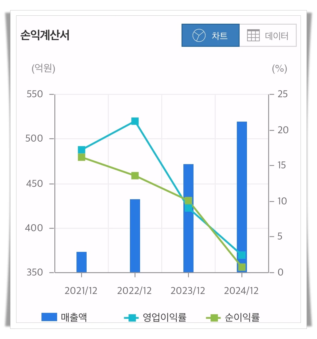 케이사인-손익계산서-그래프