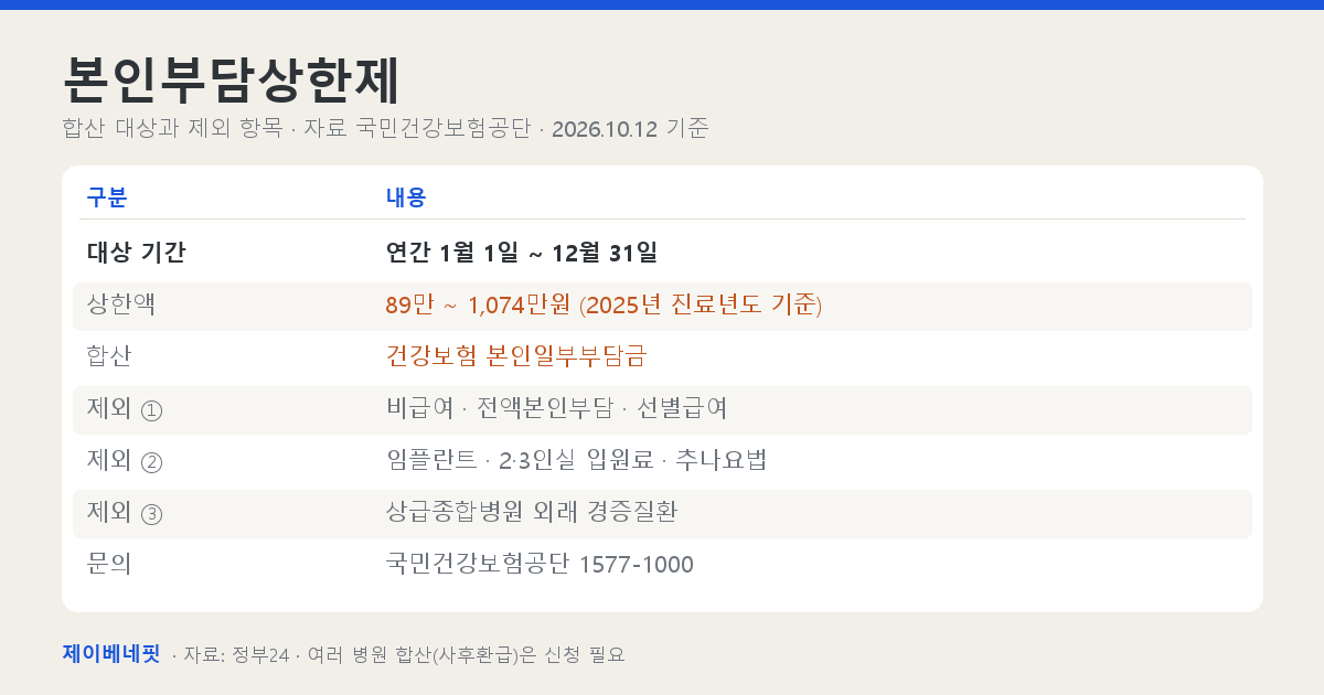 본인부담상한제 적용 구조