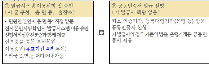 전자본인서명확인서 온라인 발급방법
