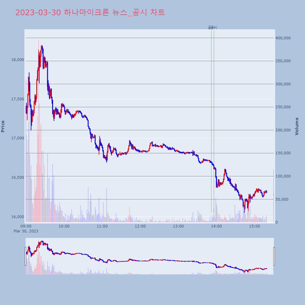 하나마이크론_뉴스공시차트