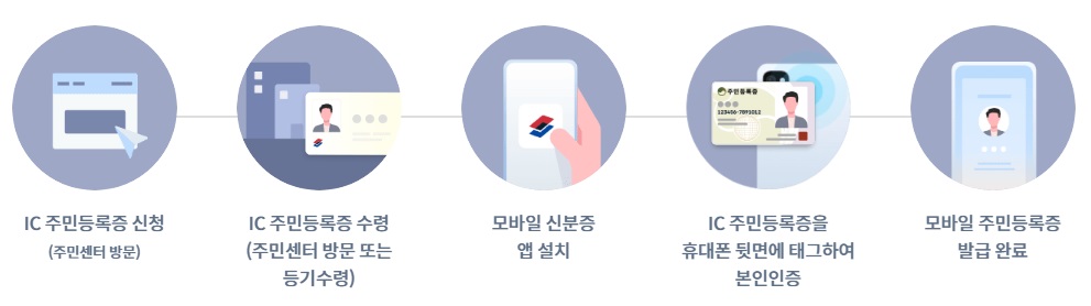 모바일 주민등록증 발급 절차 안내