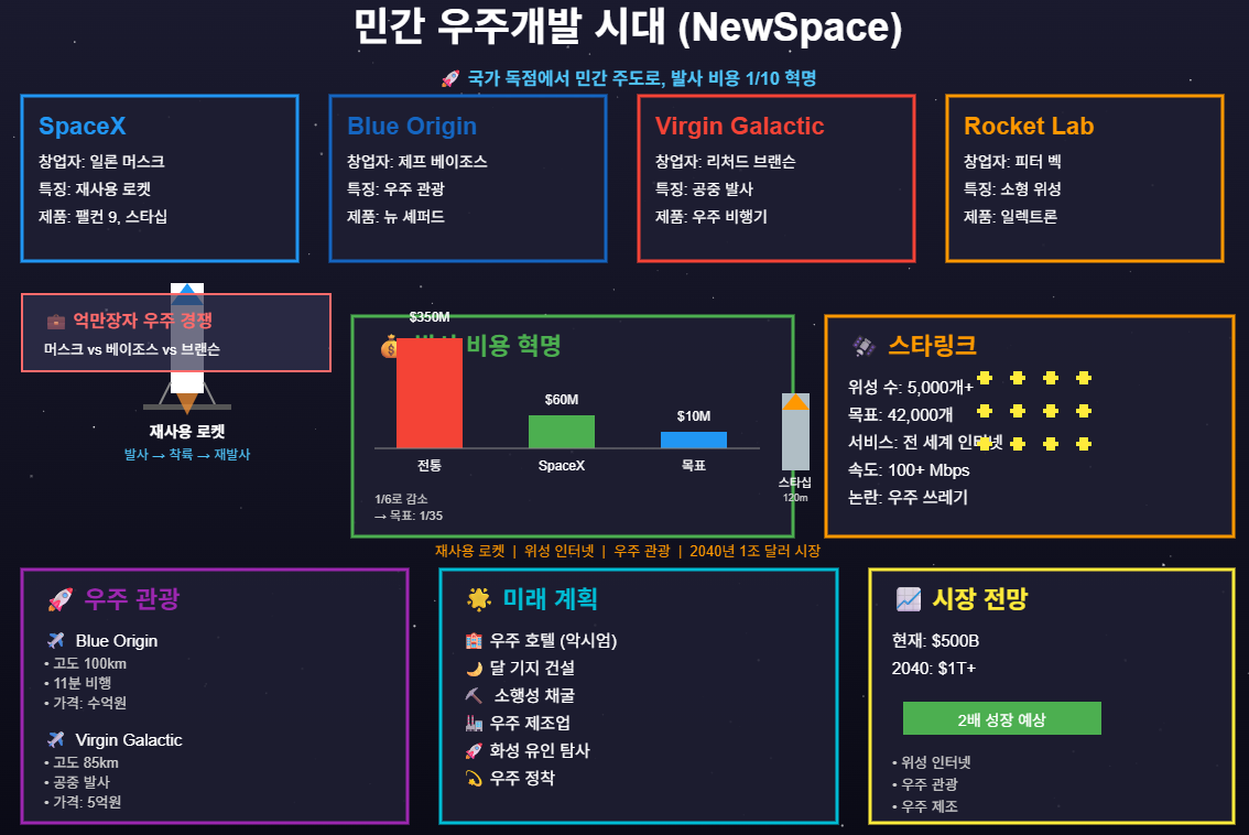 민간이 주도하는 뉴스페이스 혁명