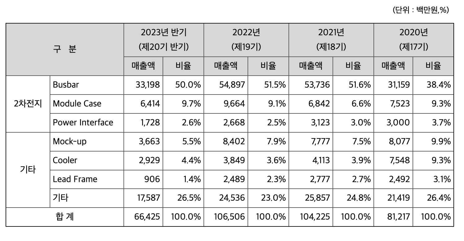 주요 제품 현황
