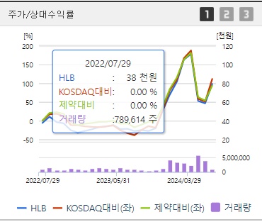 HLB 주가 상대수익률