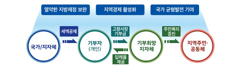 고향사랑기부제 혜택 (세액공제.답례품) 알아보기