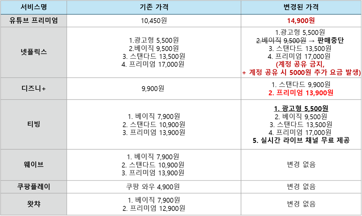 유독 OTT 가격 할인