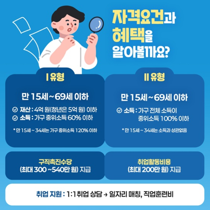 국민취업지원제도 혜택