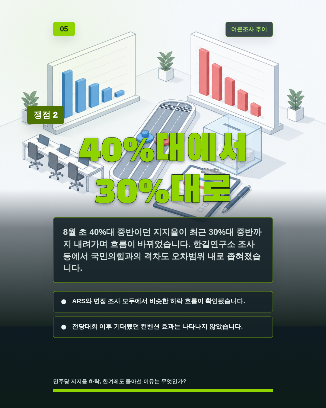 40%대에서 30%대로