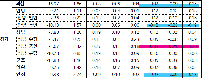 6월 4주차 경기 전세지수 동향