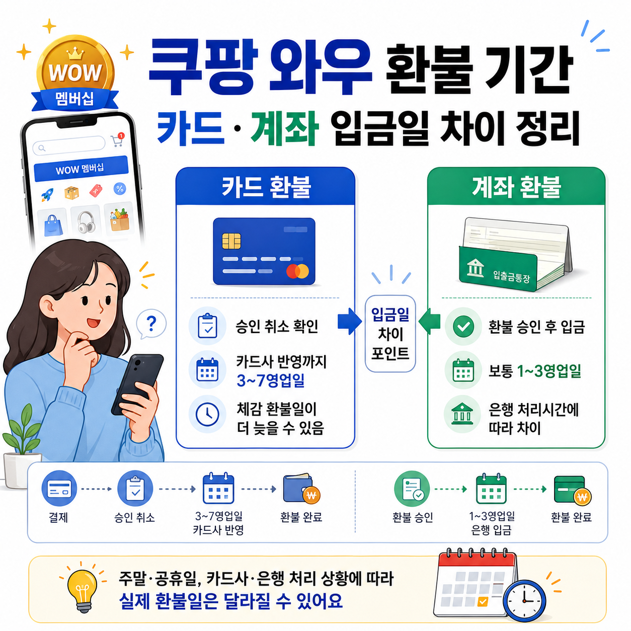 쿠팡 와우 환불 기간, 카드와 계좌 입금일 차이 정리
