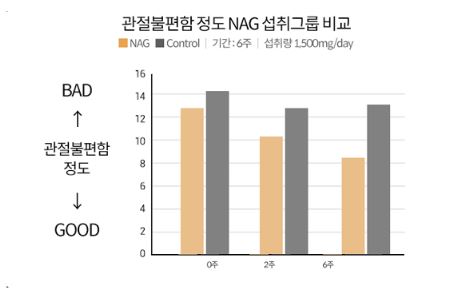 관절보궁-효과-효능
