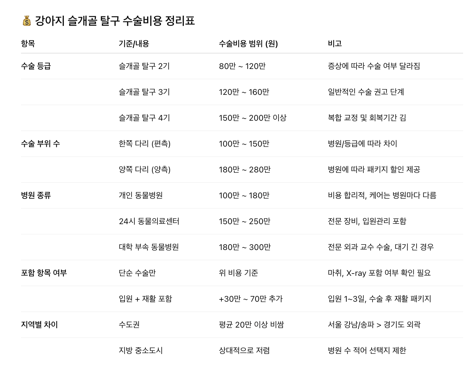수술비용 총정리