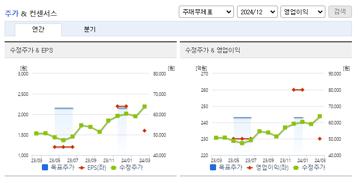 종근당홀딩스_컨센서스