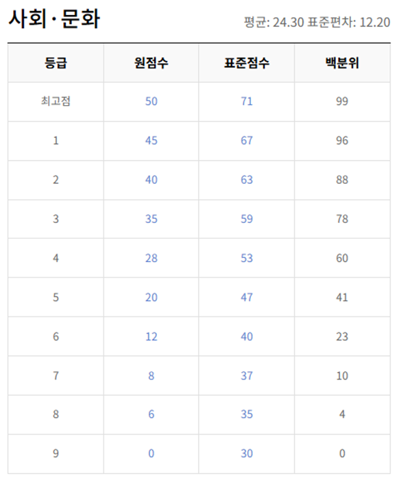 고2-사회 문화-등급컷