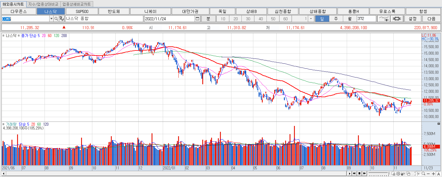 11.24 나스닥 지수 마감챠트