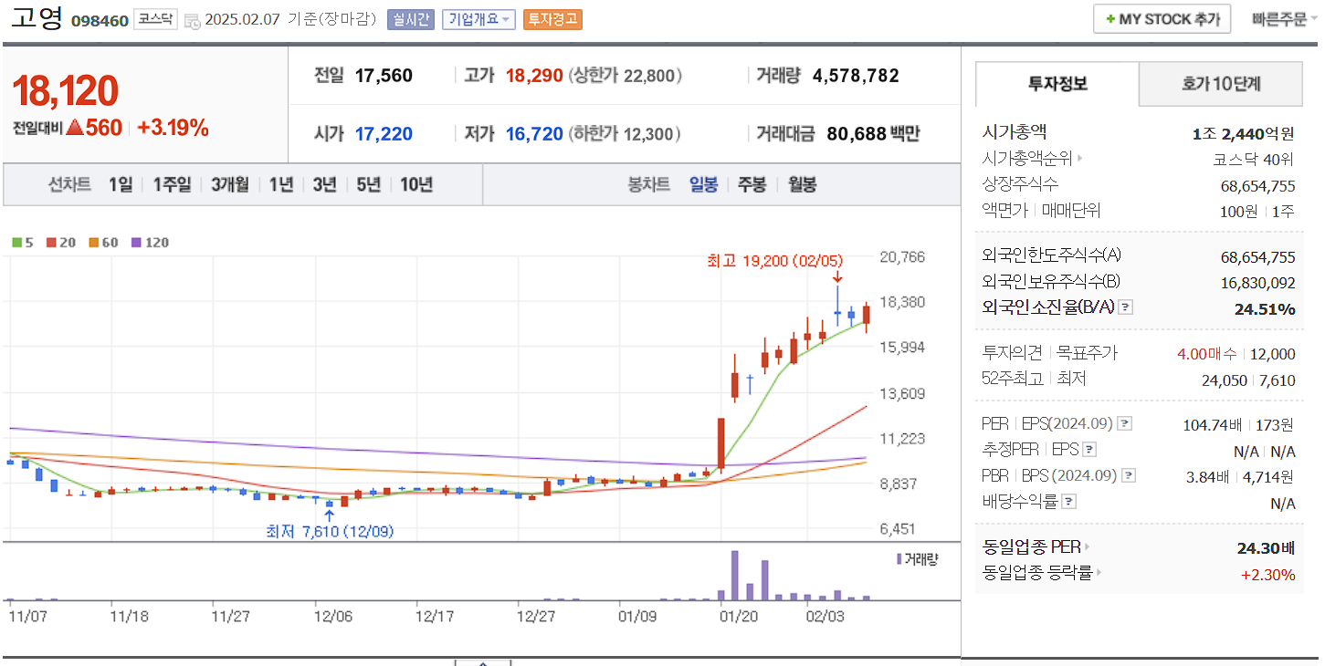 비메모리 반도체 관련주 대장주 고영 일봉 차트