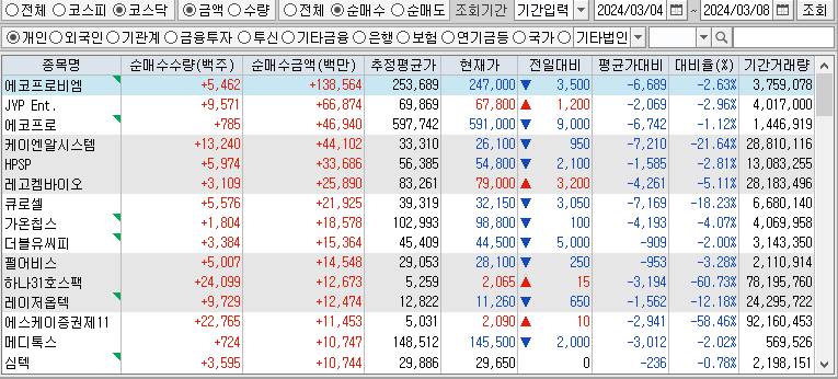 주간 코스닥 개인 순매수