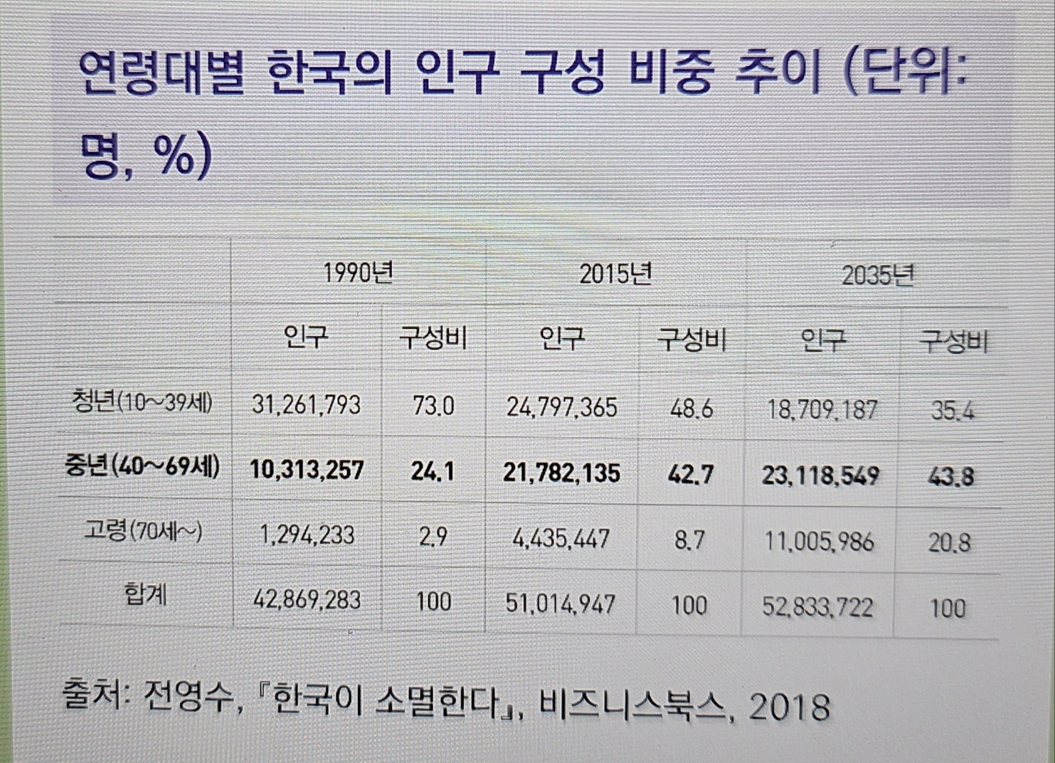 연령대별 한국의 인구 구성 비중 추이 1990-2035