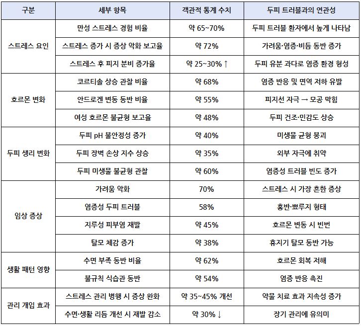 스트레스&middot;호르몬 불균형과 두피 트러블 악화│종합 통계표