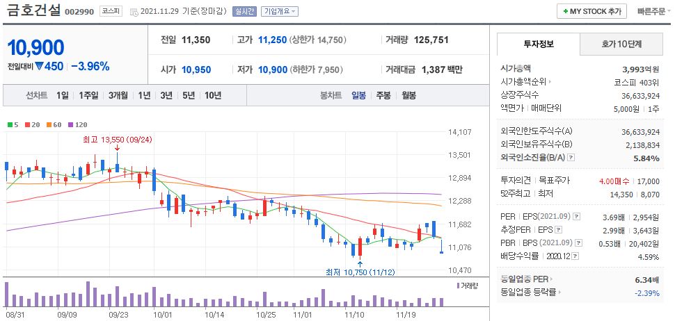 금호건설 차트(일봉)