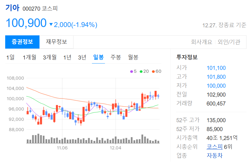 기아 주가 및 주가 전망