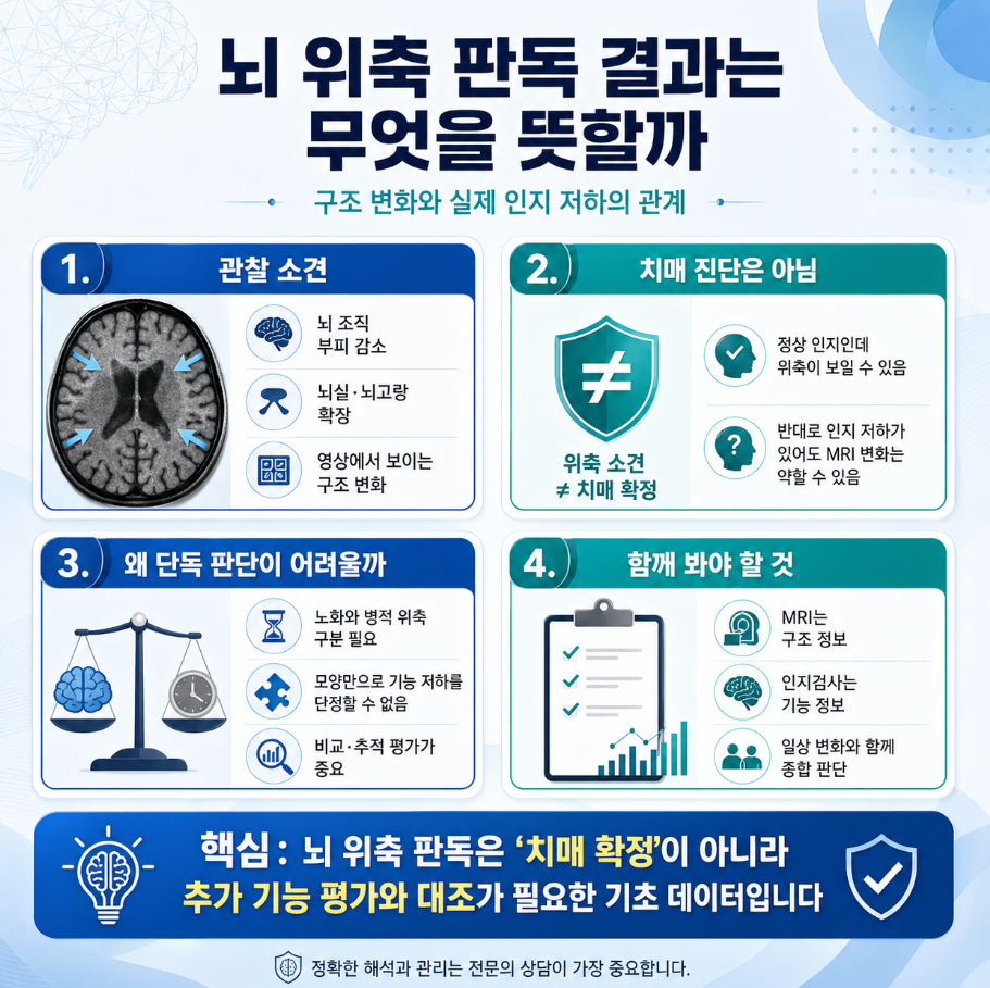 이미지2 ALT: 뇌 위축은 치매 확정 진단이 아니라 MRI에서 보이는 구조 변화 소견임을 설명한 인포그래픽