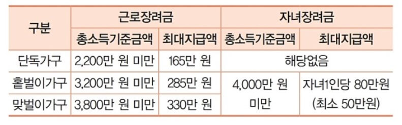 근로장려금 신청 및 금액 확인을 해보세요. 저소득에게 도움을 줄 수 있는 정책들이 있습니다. 그 중에서도 가장 많은 사람들이 받고 있는 근로장려금입니다. 23년도부터는 근로장려금 금액이 확대되었으니 꼼꼼히 확인해 보시기 바랍니다.