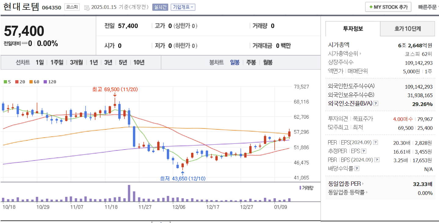 로봇 관련주 대장주 현대로템 일봉 차트