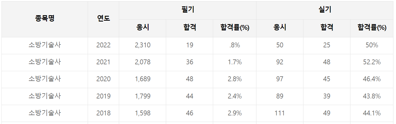 소방기술사-응시자격-연봉-합격률