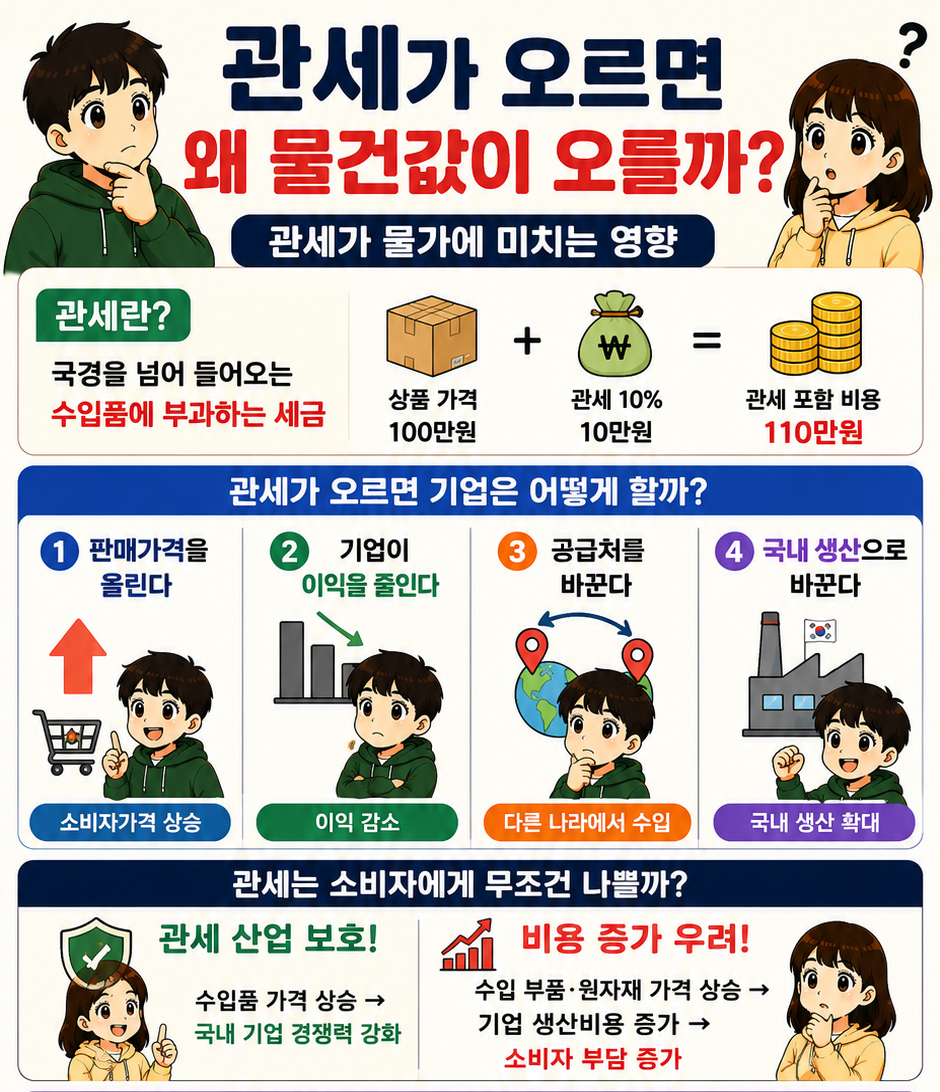관세가 오르면 왜 물가가 오를까