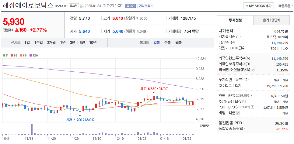 로봇 감속기 관련주 해성에어로보틱스 주가 차트
