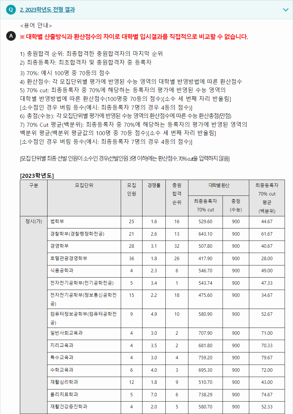 2023학년도 대구대학교 수능위주전형 전형 결과